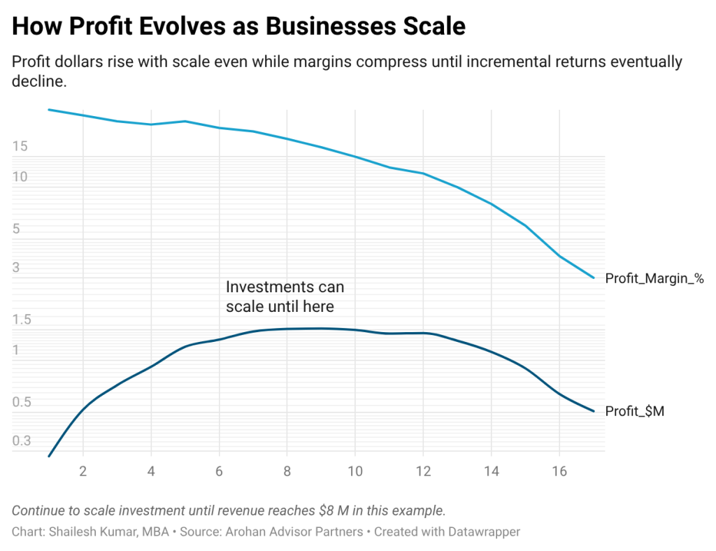 scaling and margin